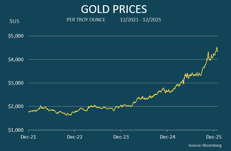 Gold price chart